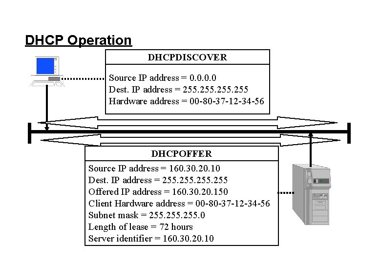 DHCP Operation DHCPDISCOVER Source IP address = 0. 0 Dest. IP address = 255