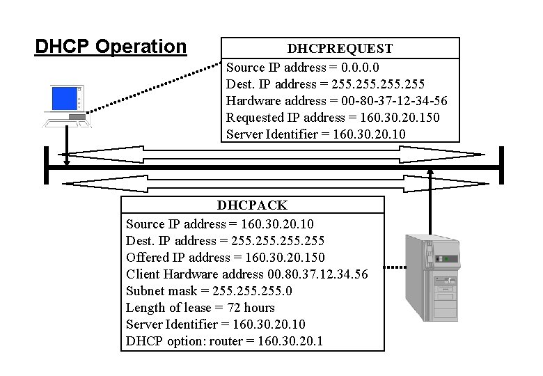 DHCP Operation DHCPREQUEST Source IP address = 0. 0 Dest. IP address = 255