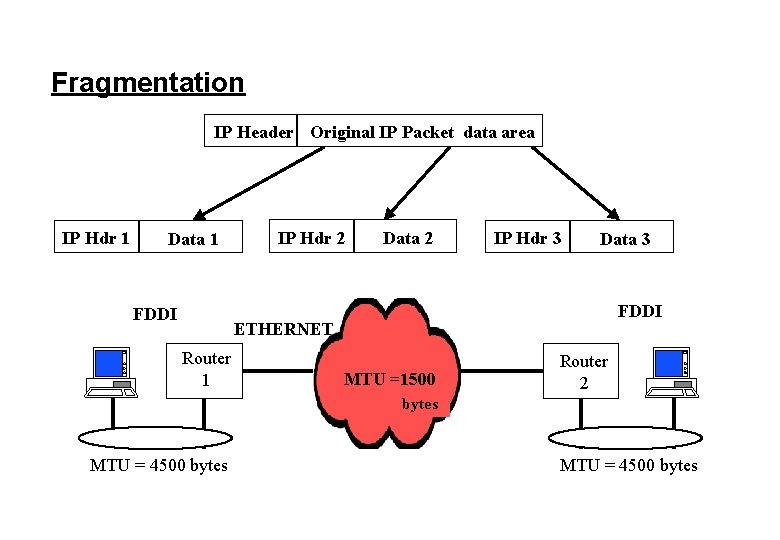 Fragmentation IP Header Original IP Packet data area IP Hdr 1 Data 1 FDDI