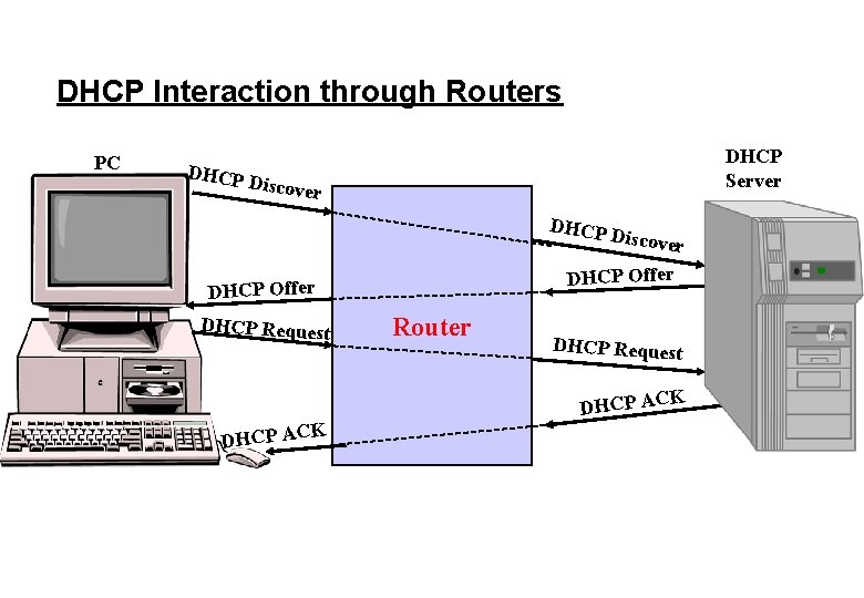 DHCP Interaction through Routers PC DHCP Server DHCP D iscover DHCP D i scover