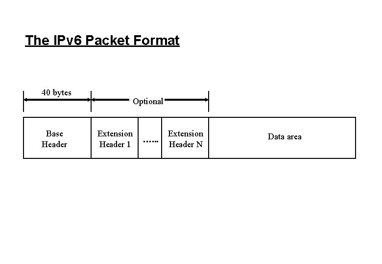 The IPv 6 Packet Format 40 bytes Base Header Optional Extension Header 1 ….