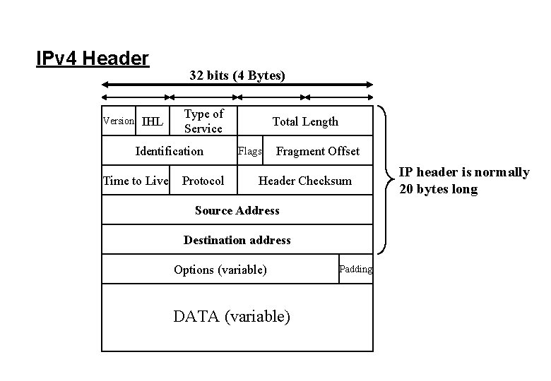IPv 4 Header Version IHL 32 bits (4 Bytes) Type of Service Identification Time