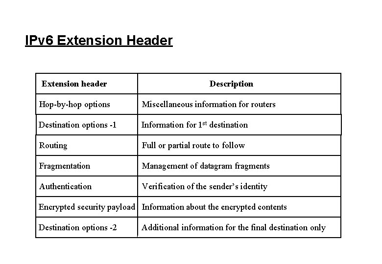 IPv 6 Extension Header Extension header Description Hop-by-hop options Miscellaneous information for routers Destination