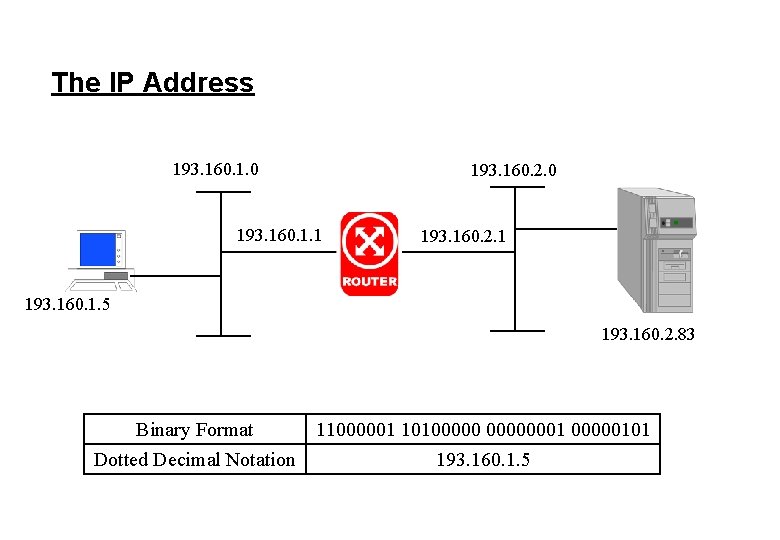 The IP Address 193. 160. 1. 0 193. 160. 1. 1 193. 160. 2.