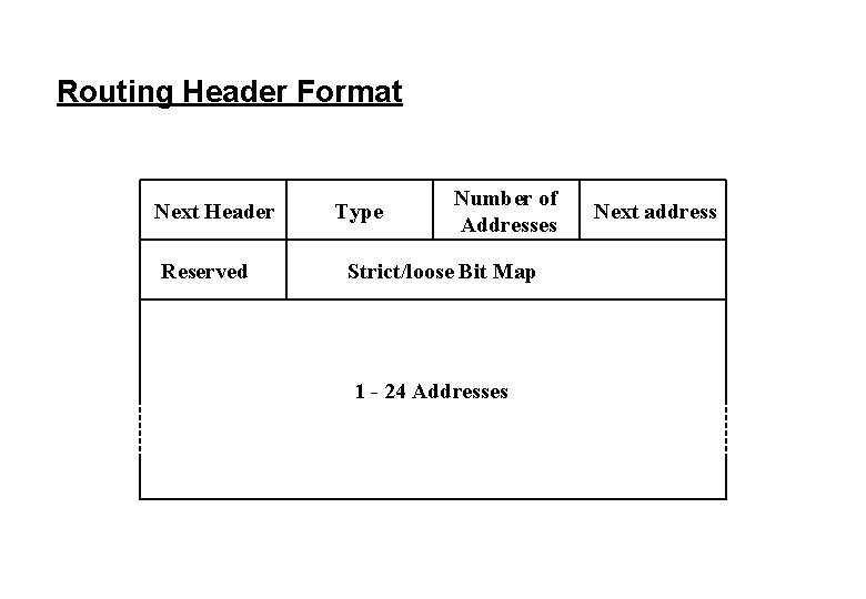 Routing Header Format Next Header Reserved Type Number of Addresses Strict/loose Bit Map 1