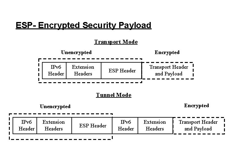 ESP- Encrypted Security Payload Transport Mode Unencrypted IPv 6 Header Encrypted Extension Headers ESP