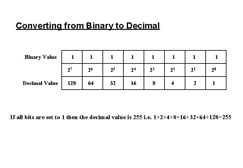 Converting from Binary to Decimal Binary Value Decimal Value 1 1 1 1 27