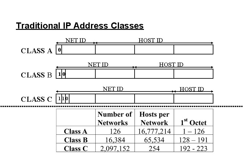 Traditional IP Address Classes NET ID CLASS A HOST ID 0 NET ID CLASS