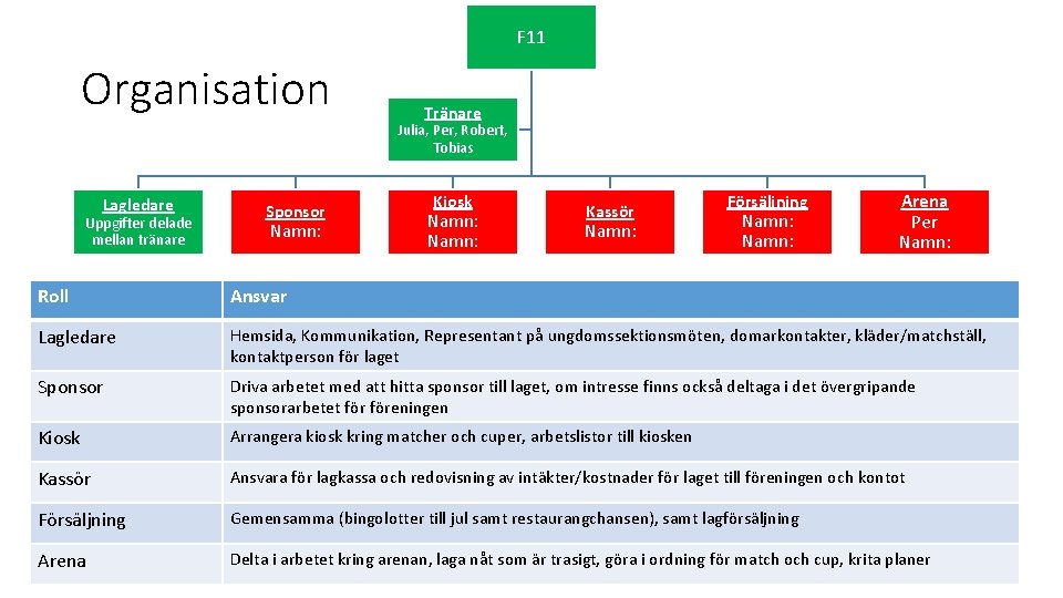 F 11 Organisation Tränare Julia, Per, Robert, Tobias Lagledare Uppgifter delade mellan tränare Sponsor