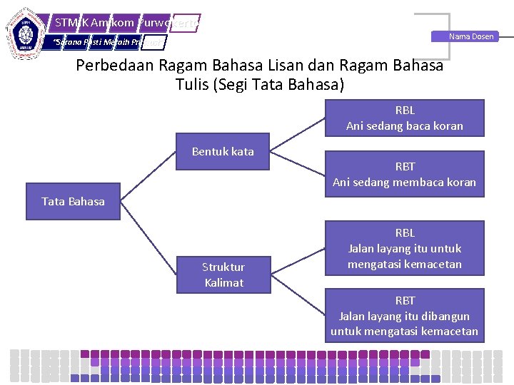 STMIK Amikom Purwokerto Nama Dosen “Sarana Pasti Meraih Prestasi” Perbedaan Ragam Bahasa Lisan dan