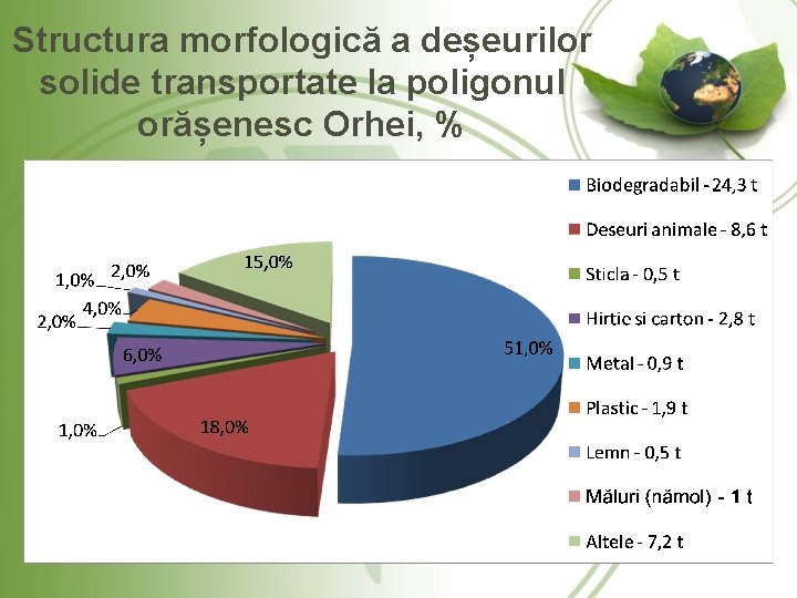 Structura morfologică a deșeurilor solide transportate la poligonul orășenesc Orhei, % 