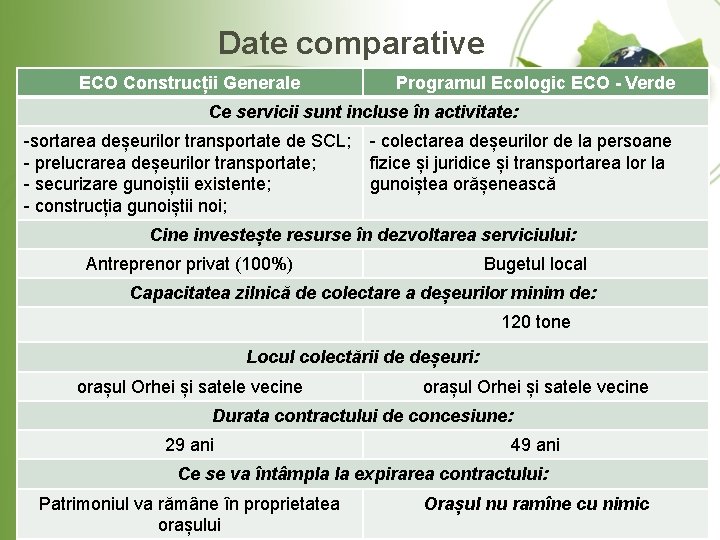 Date comparative ECO Construcții Generale Programul Ecologic ECO - Verde Ce servicii sunt incluse