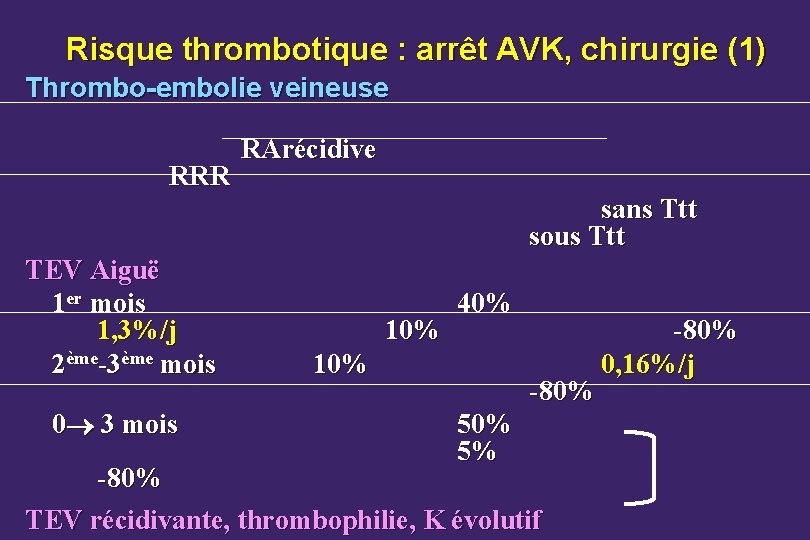 Risque thrombotique : arrêt AVK, chirurgie (1) Thrombo-embolie veineuse RRR RArécidive sans Ttt sous