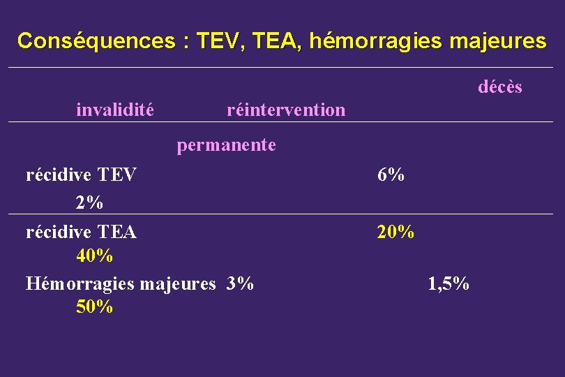 Conséquences : TEV, TEA, hémorragies majeures décès invalidité réintervention permanente récidive TEV 2% récidive