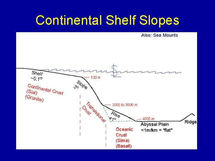 Continental Shelf Slopes 