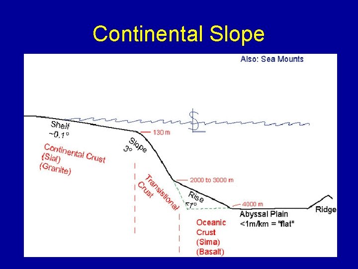 Continental Slope 