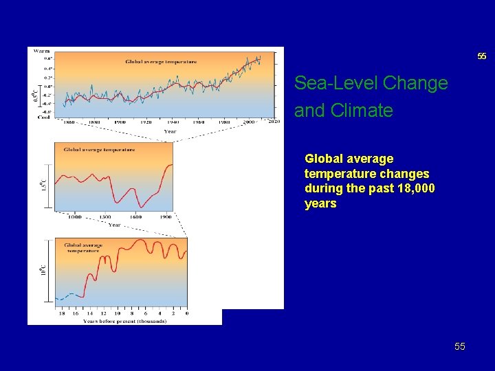 55 Sea-Level Change and Climate Global average temperature changes during the past 18, 000