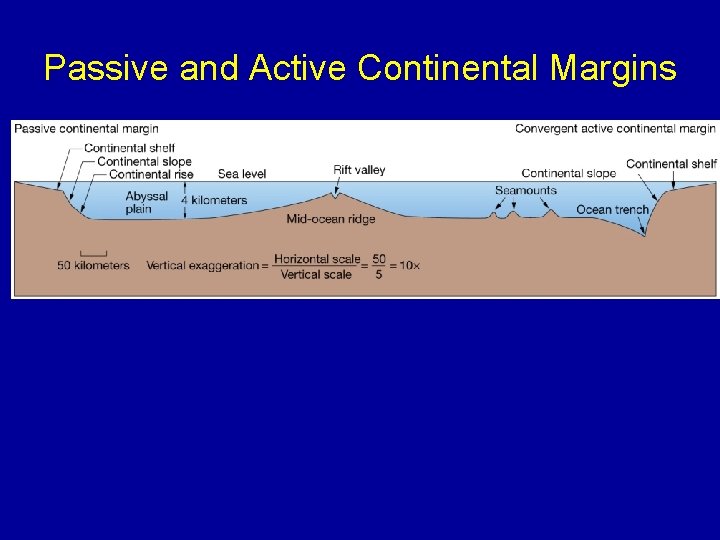 Passive and Active Continental Margins 