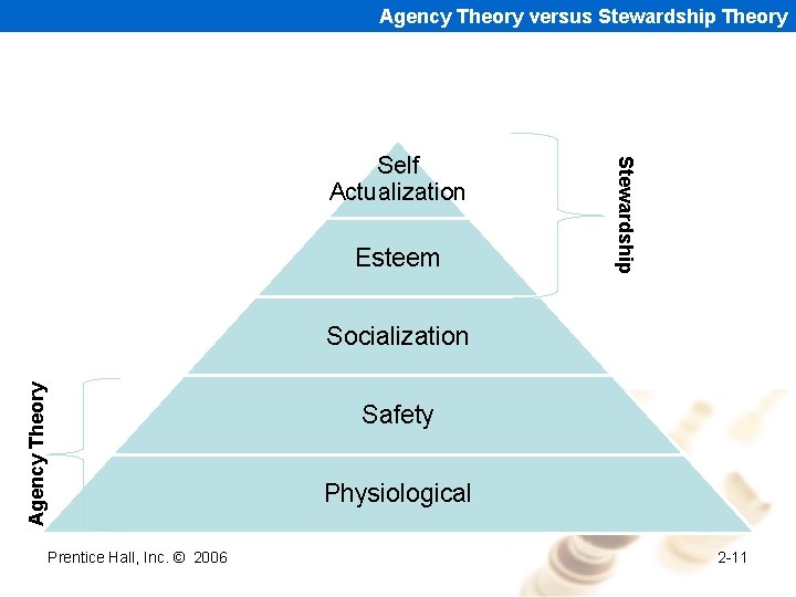 Agency Theory versus Stewardship Theory Esteem Stewardship Self Actualization Agency Theory Socialization Safety Physiological