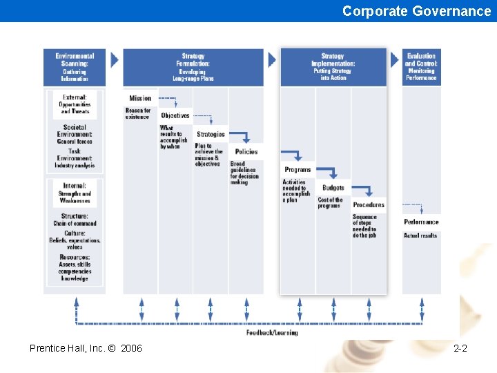 Corporate Governance Prentice Hall, Inc. © 2006 2 -2 