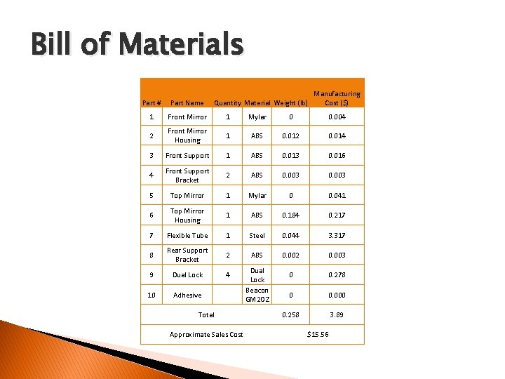 Bill of Materials Quantity Material Weight (lb) Manufacturing Cost ($) Part # Part Name