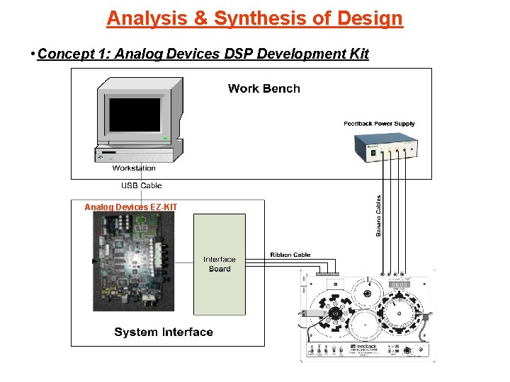 Analysis & Synthesis of Design • Concept 1: Analog Devices DSP Development Kit Analog