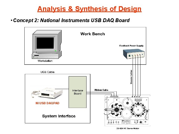 Analysis & Synthesis of Design • Concept 2: National Instruments USB DAQ Board NI