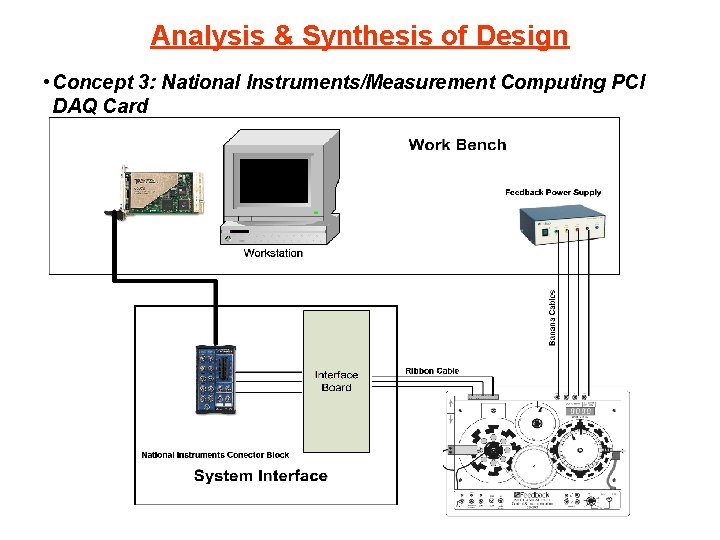 Analysis & Synthesis of Design • Concept 3: National Instruments/Measurement Computing PCI DAQ Card