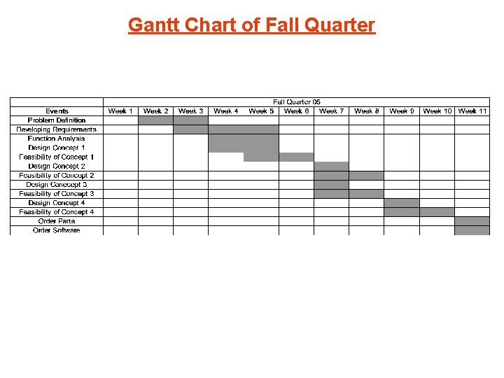 Gantt Chart of Fall Quarter 