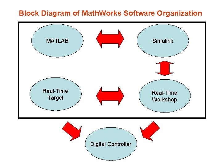 Block Diagram of Math. Works Software Organization MATLAB Simulink Real-Time Target Real-Time Workshop Digital
