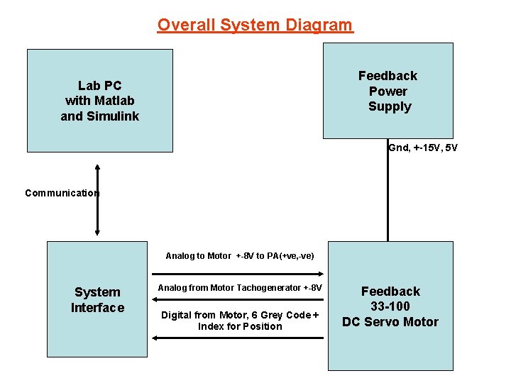 Overall System Diagram Feedback Power Supply Lab PC with Matlab and Simulink Gnd, +-15