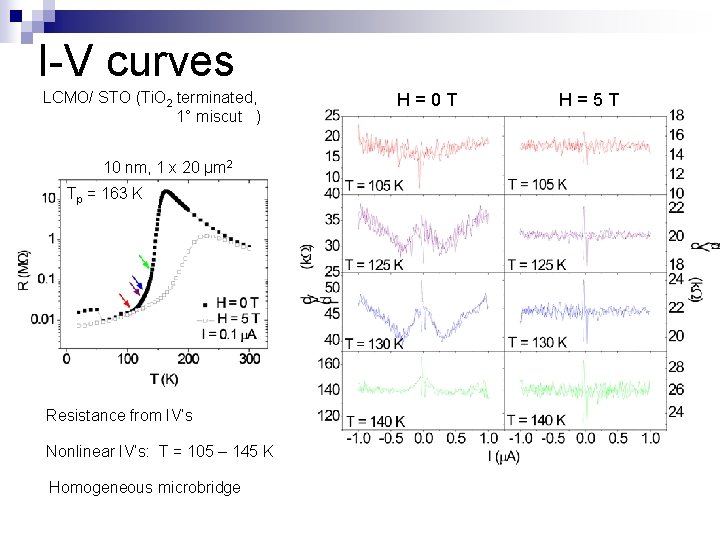 I-V curves LCMO/ STO (Ti. O 2 terminated, 1° miscut ) 10 nm, 1