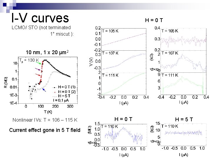 I-V curves H=0 T LCMO/ STO (not terminated 1° miscut ): 10 nm, 1