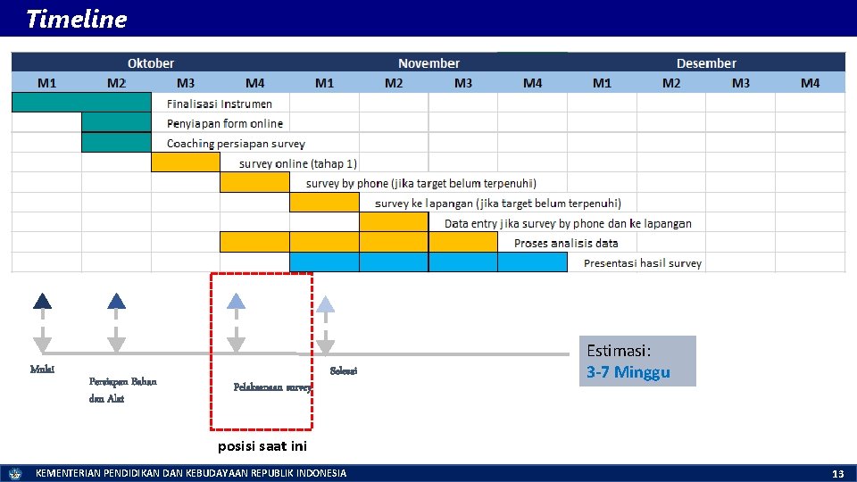 Timeline Mulai Persiapan Bahan dan Alat Pelaksanaan survey Selesai Estimasi: 3 -7 Minggu posisi