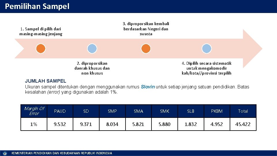 Pemilihan Sampel 3. diproporsikan kembali berdasarkan Negeri dan swasta 1. Sampel di pilih dari