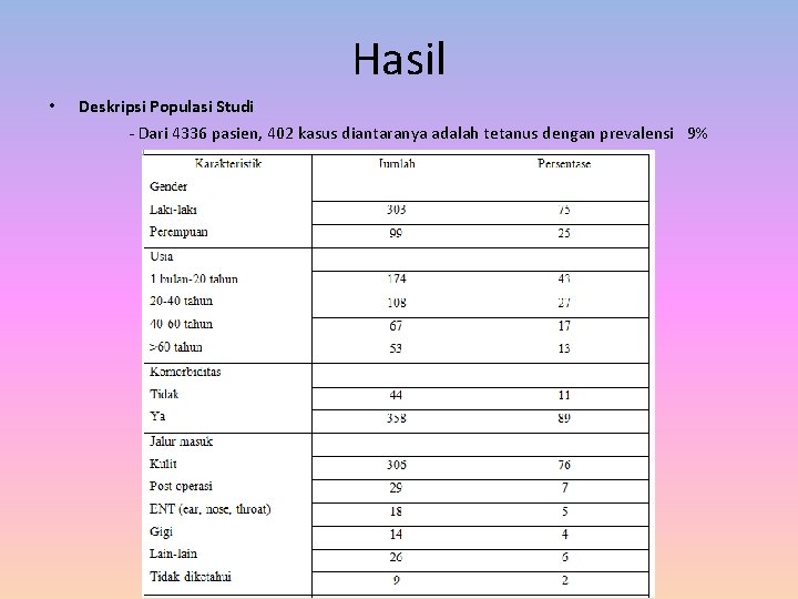 Hasil • Deskripsi Populasi Studi - Dari 4336 pasien, 402 kasus diantaranya adalah tetanus