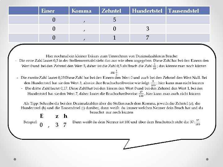 Einer Komma Zehntel Hundertstel Tausendstel 0 , 5 0 , 0 3 0 ,