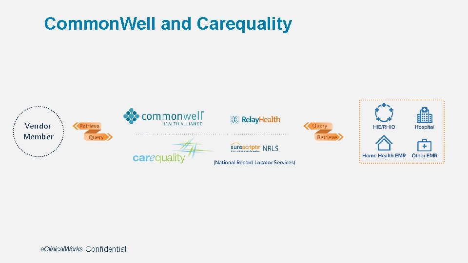 Common. Well and Carequality Vendor Member Confidential 