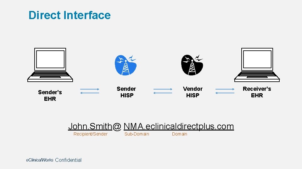 Direct Interface Sender HISP Sender’s EHR Vendor HISP John. Smith@ NMA. eclinicaldirectplus. com Recipient/Sender