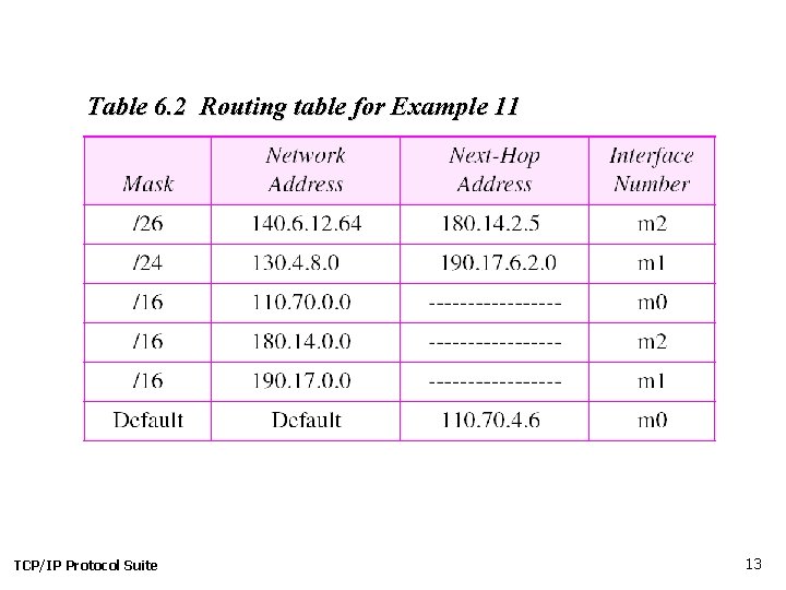 Table 6. 2 Routing table for Example 11 TCP/IP Protocol Suite 13 