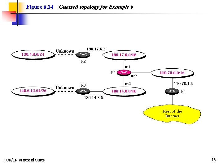 Figure 6. 14 TCP/IP Protocol Suite Guessed topology for Example 6 16 