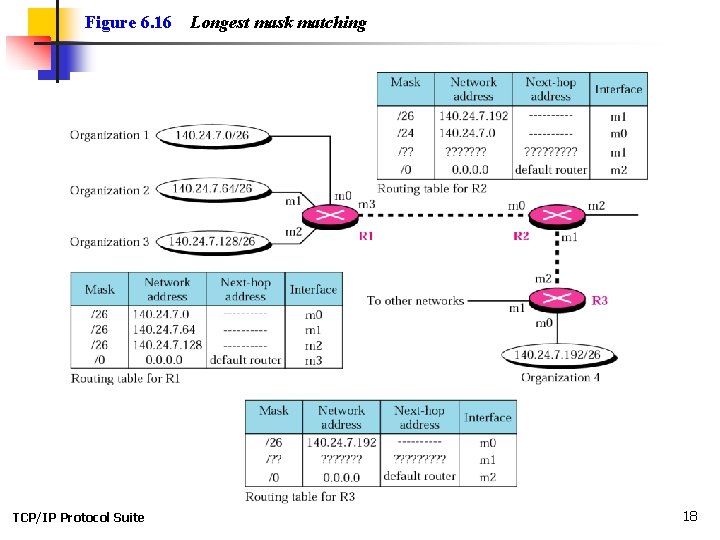 Figure 6. 16 TCP/IP Protocol Suite Longest mask matching 18 