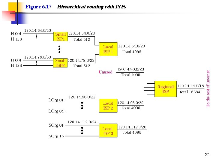 Figure 6. 17 Hierarchical routing with ISPs 20 