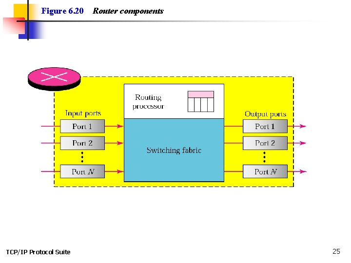 Figure 6. 20 TCP/IP Protocol Suite Router components 25 