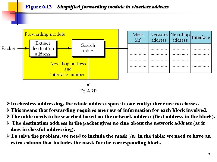 Figure 6. 12 Simplified forwarding module in classless address ØIn classless addressing, the whole
