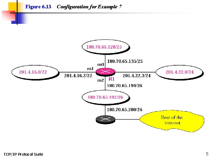 Figure 6. 13 TCP/IP Protocol Suite Configuration for Example 7 5 