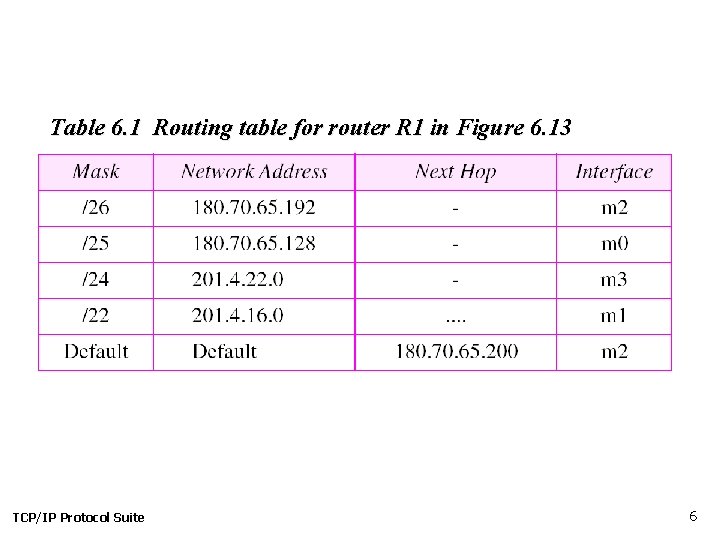 Table 6. 1 Routing table for router R 1 in Figure 6. 13 TCP/IP