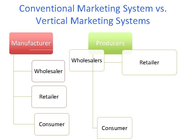 Conventional Marketing System vs. Vertical Marketing Systems Manufacturer Producers Wholesaler Retailer Consumer Retailer 