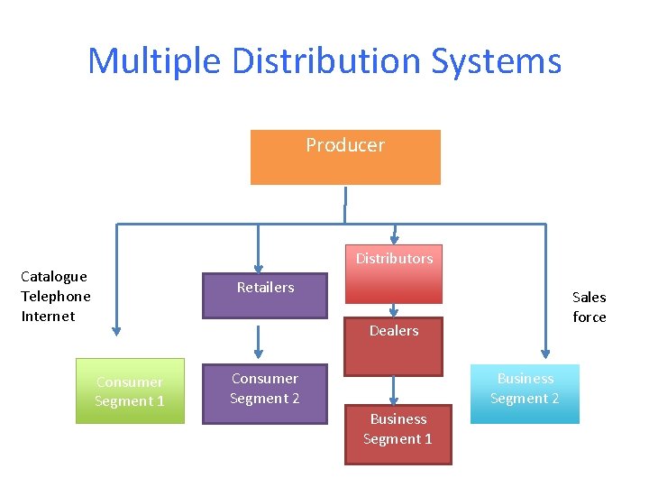 Multiple Distribution Systems Producer Distributors Catalogue Telephone Internet Retailers Sales force Dealers Consumer Segment