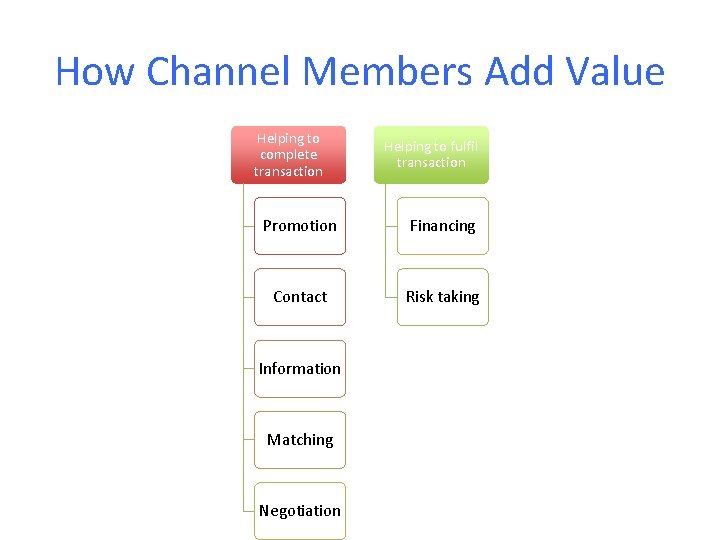 How Channel Members Add Value Helping to complete transaction Helping to fulfil transaction Promotion